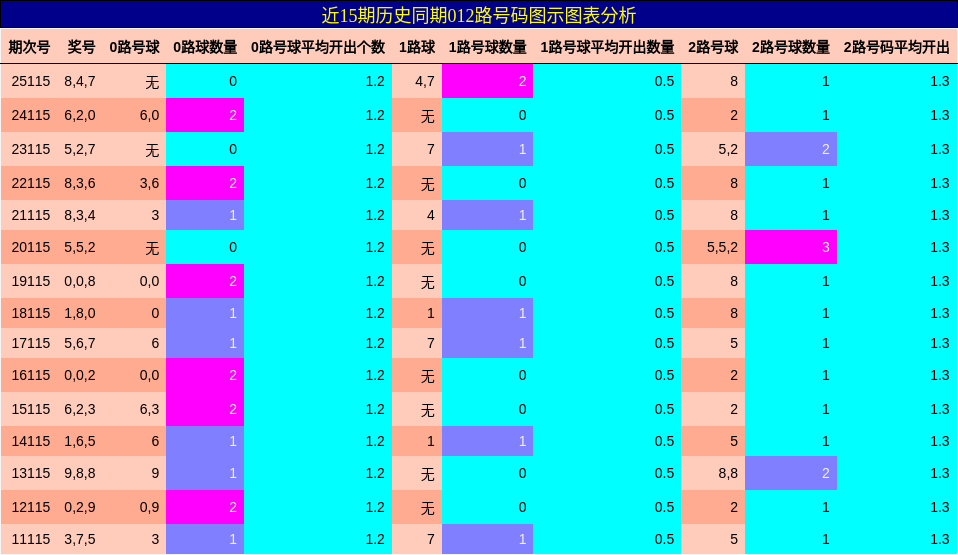 012路号码分析