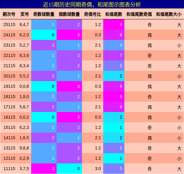 奇偶分析，和尾分析