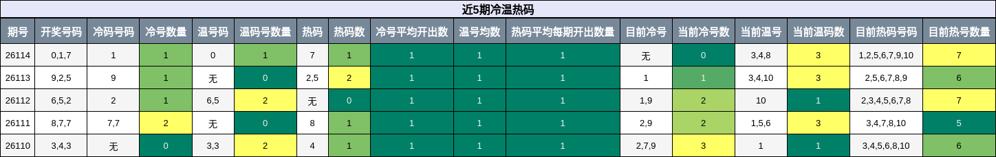 近5期冷温热码