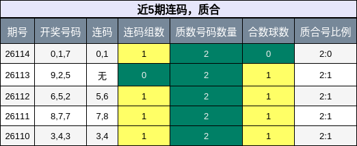 近5期连码，质合
