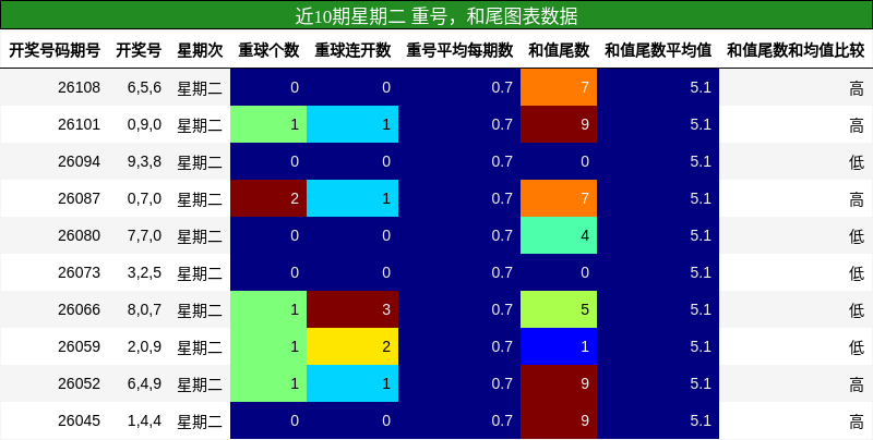 重号分析，和尾分析