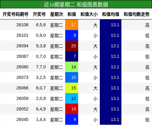 和值分析
