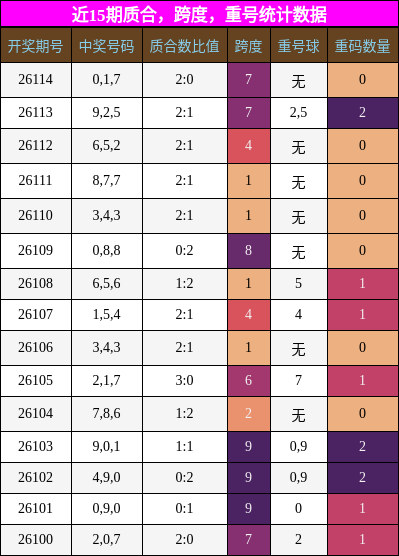 质合分析，跨度分析，重号分析