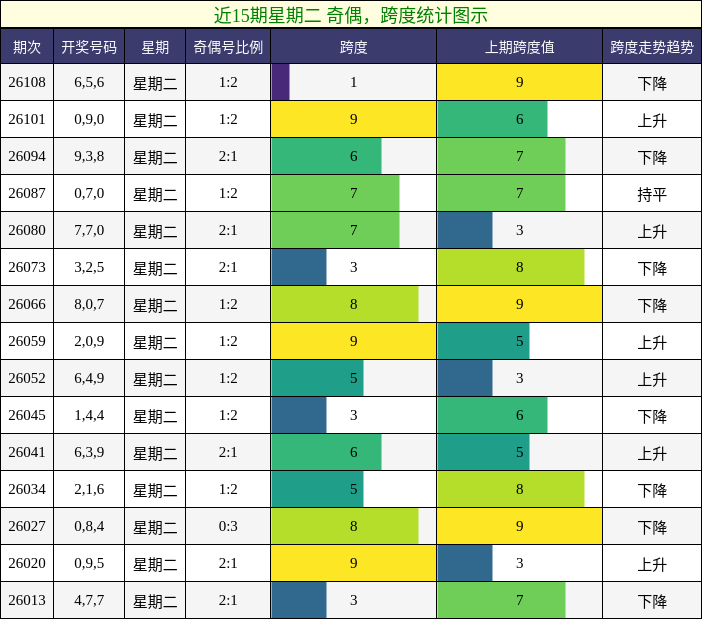 奇偶分析，跨度分析