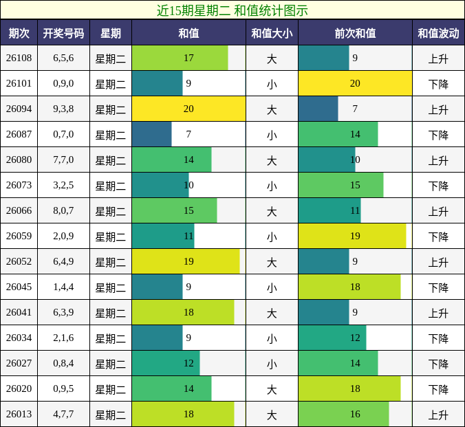 和值分析