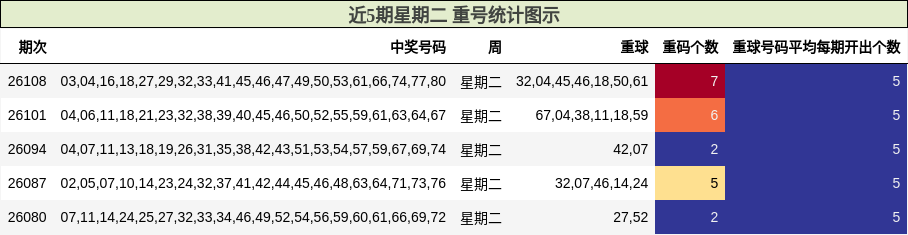 近5期星期二 重号统计图示