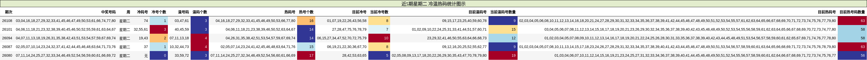 近5期星期二 冷温热码统计图示