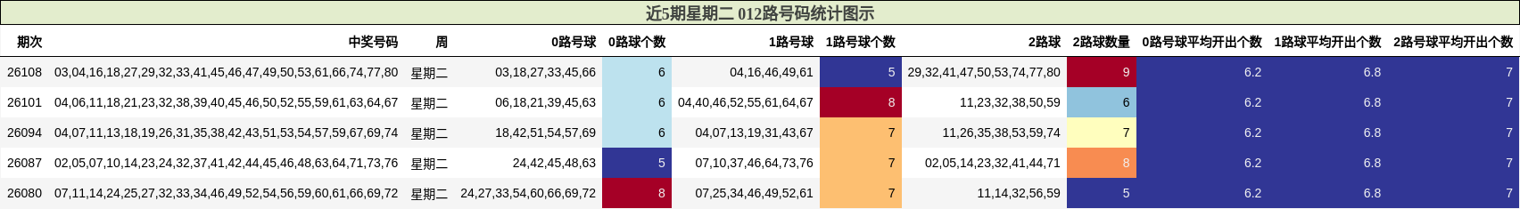 近5期星期二 012路号码统计图示