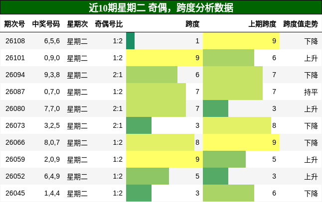 奇偶分析，跨度分析