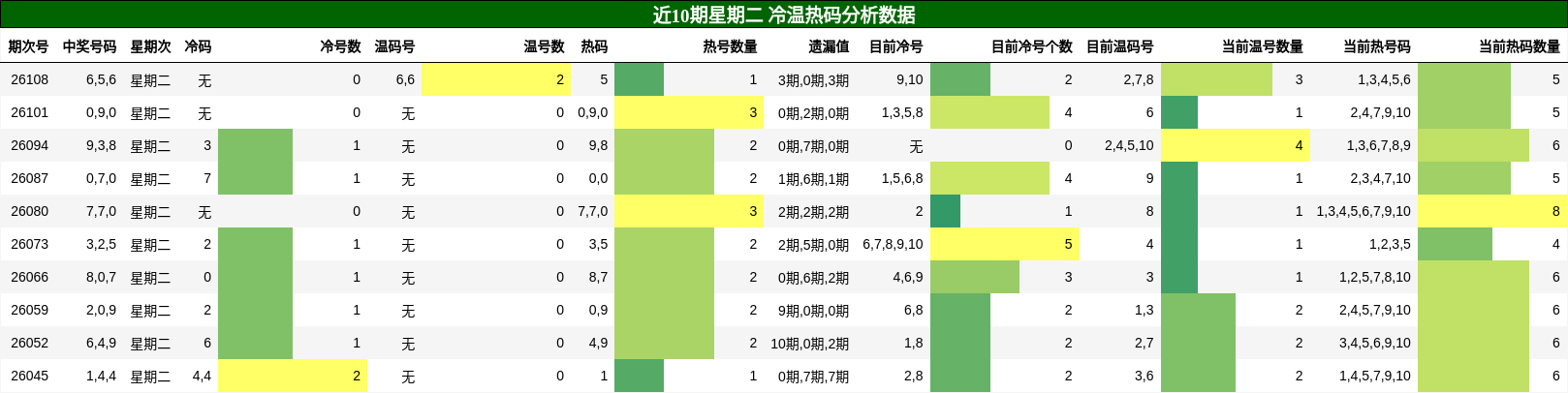 冷温热码分析