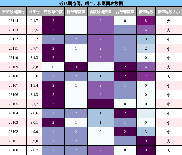 奇偶分析，质合分析，和尾分析