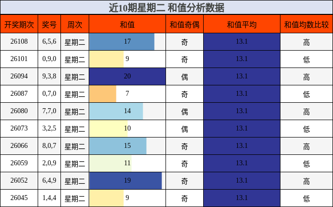 和值分析