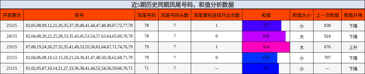 凤尾号码分析，和值分析