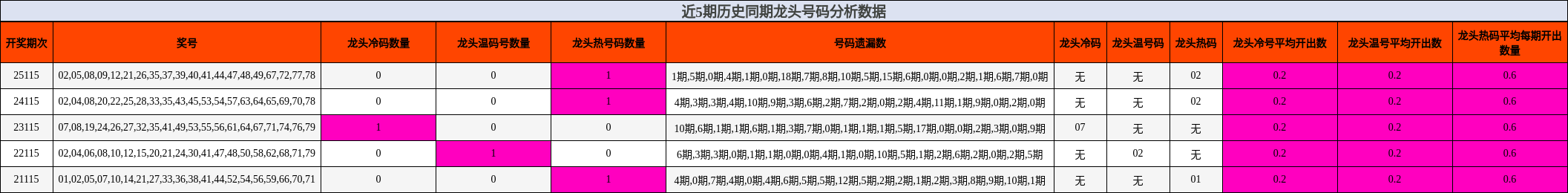 龙头号码分析
