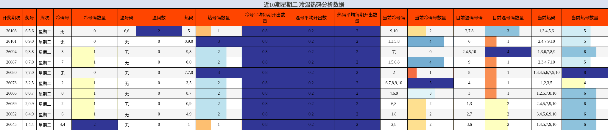 冷温热码分析