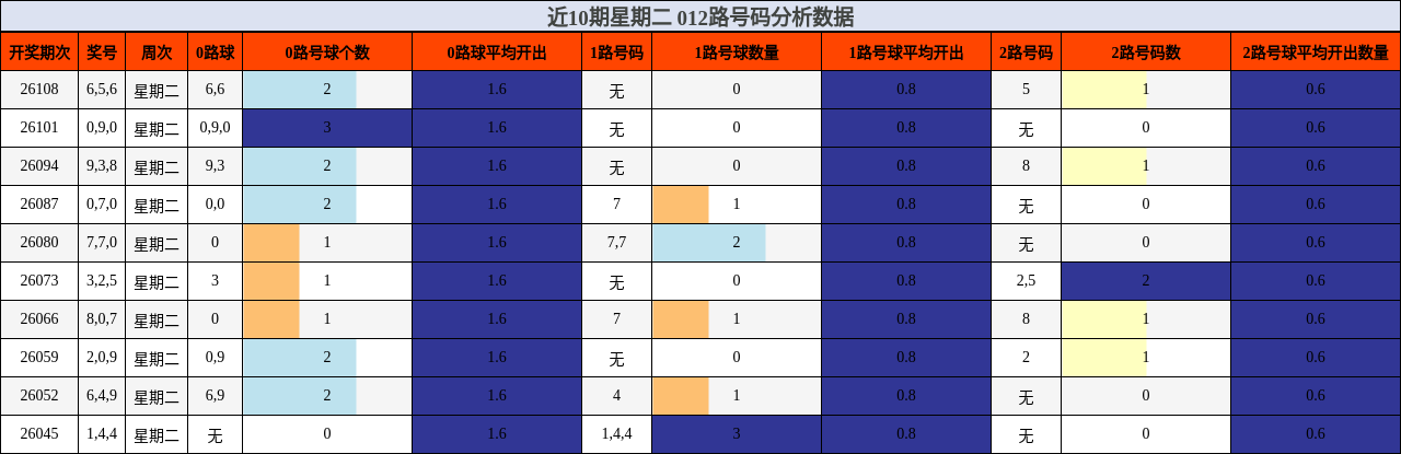 012路号码分析