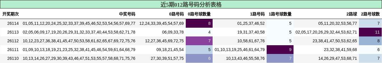 012路号码分析