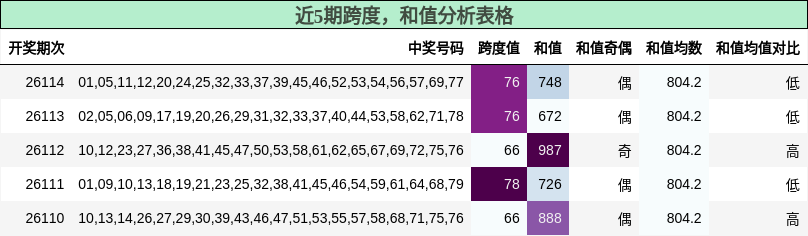 跨度分析，和值分析