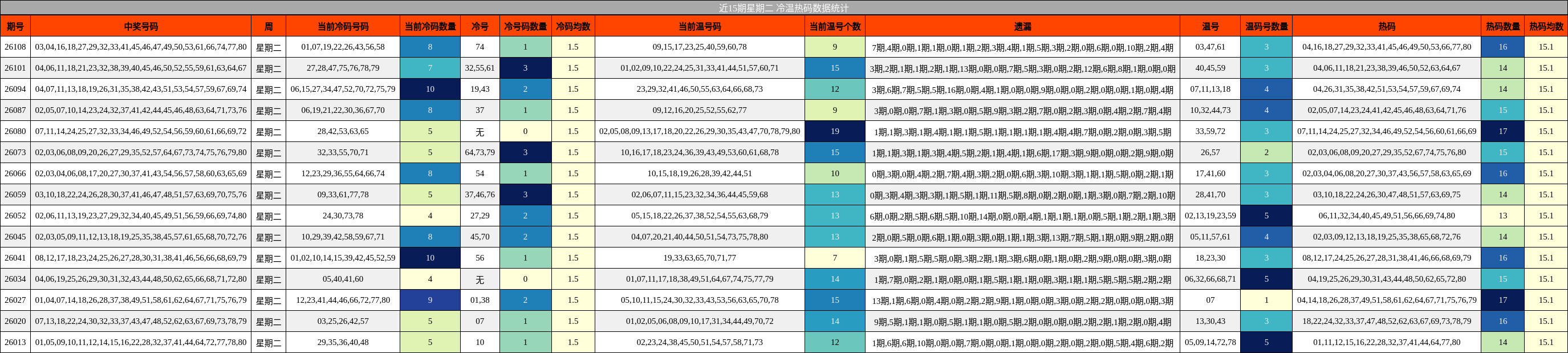 近15期星期二 冷温热码数据统计