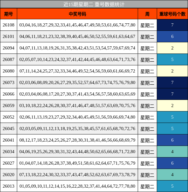 近15期星期二 重号数据统计