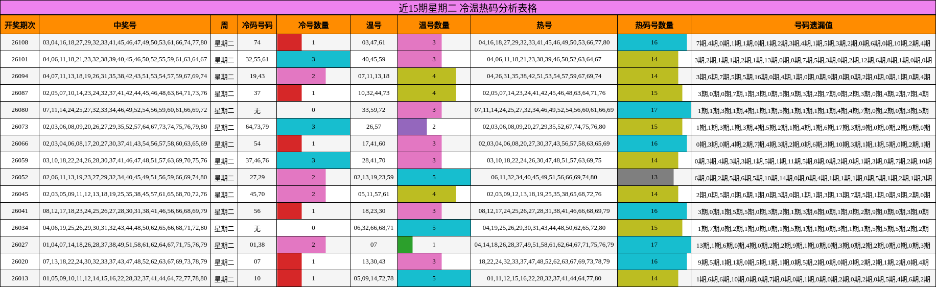 近15期星期二 冷温热码分析表格