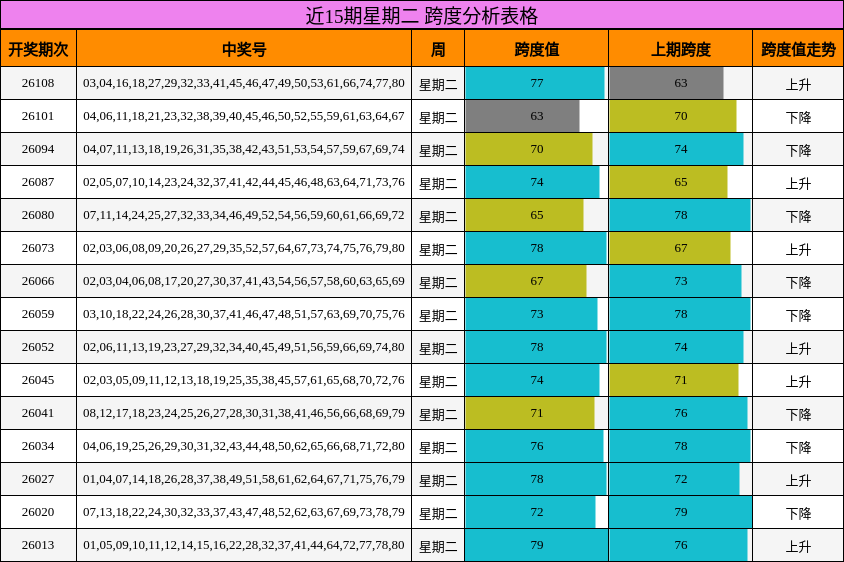 近15期星期二 跨度分析表格