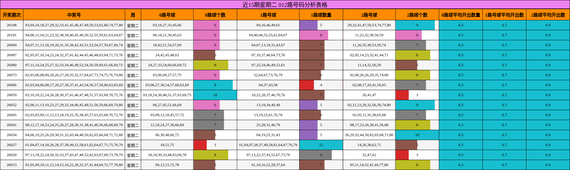 近15期星期二 012路号码分析表格