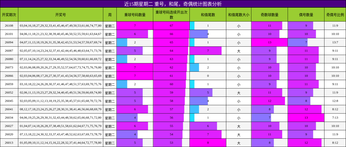 重号分析，和尾分析，奇偶分析