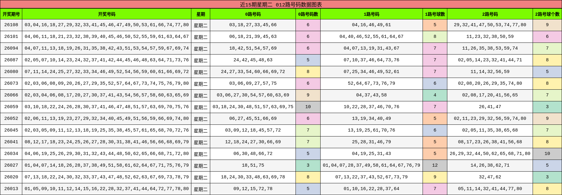 近15期星期二 012路号码数据图表