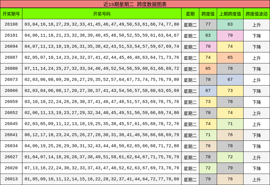 近15期星期二 跨度数据图表