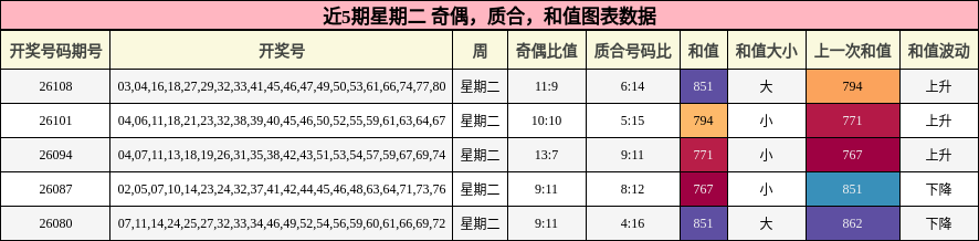 近5期星期二 奇偶，质合，和值图表数据