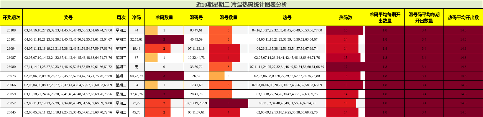 冷温热码分析