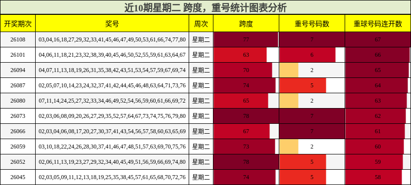 跨度分析，重号分析