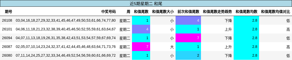 和尾分析