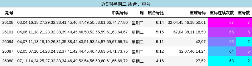 质合分析，重号分析