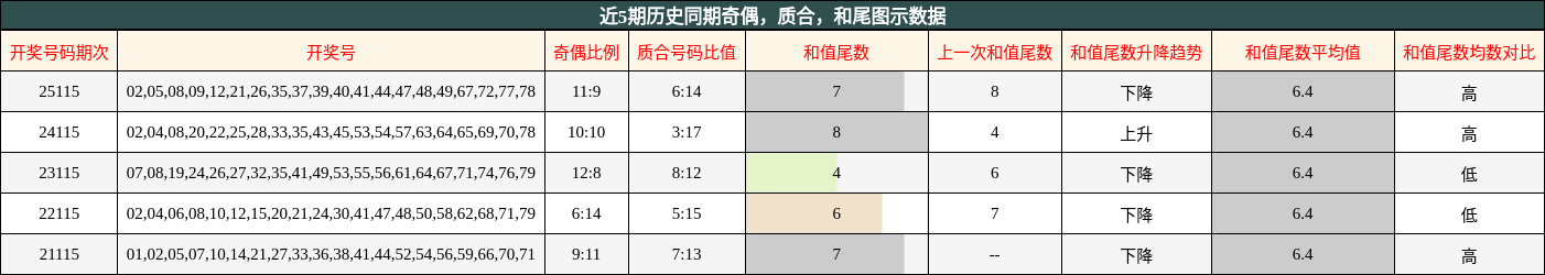 奇偶分析，质合分析，和尾分析