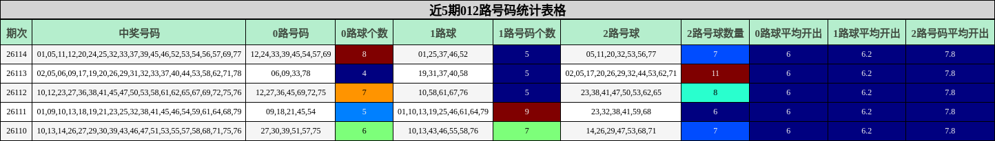 近5期012路号码统计表格
