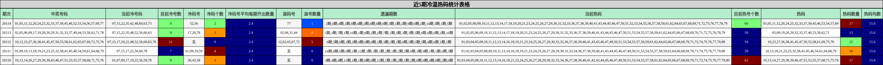 近5期冷温热码统计表格