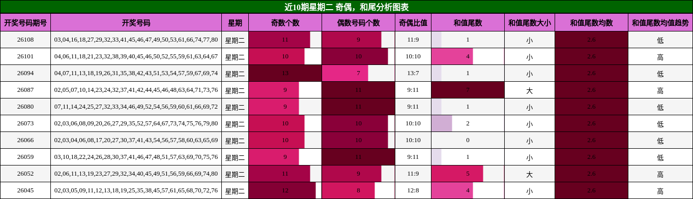 近10期星期二 奇偶，和尾分析图表