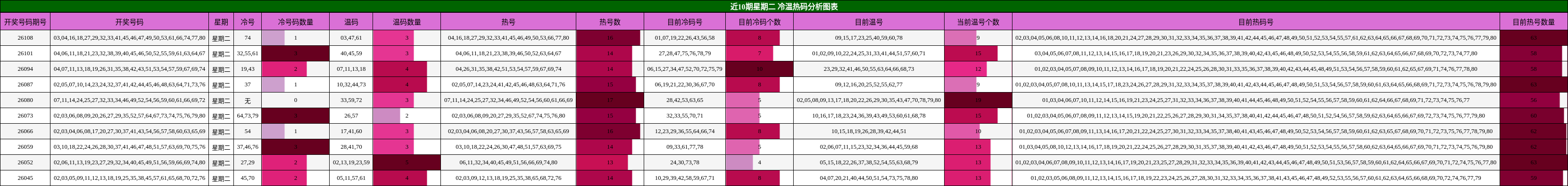 近10期星期二 冷温热码分析图表