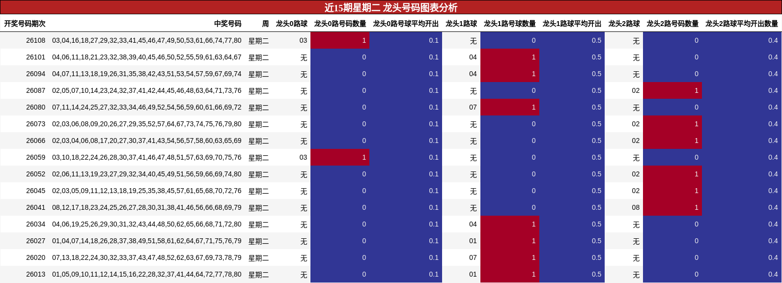 近15期星期二 龙头号码图表分析