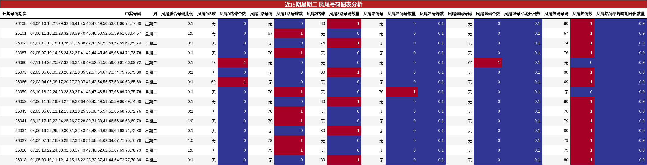 近15期星期二 凤尾号码图表分析