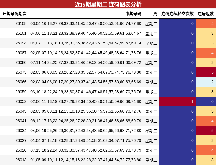 近15期星期二 连码图表分析
