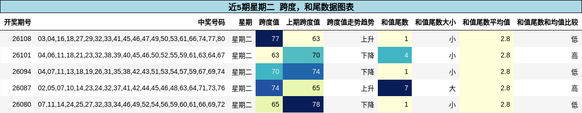 跨度分析，和尾分析