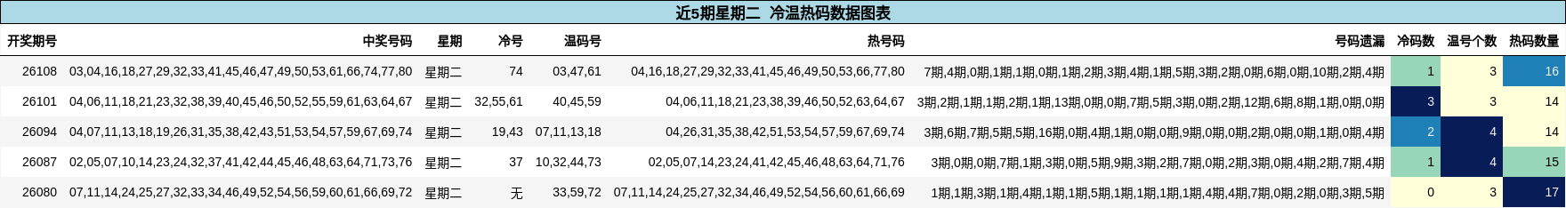 冷温热码分析