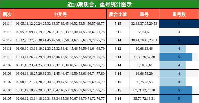 质合分析，重号分析