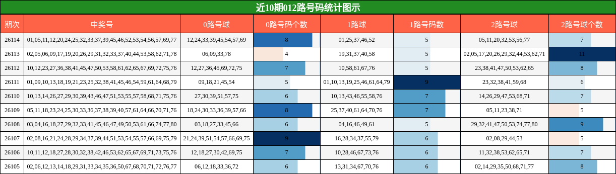 012路号码分析