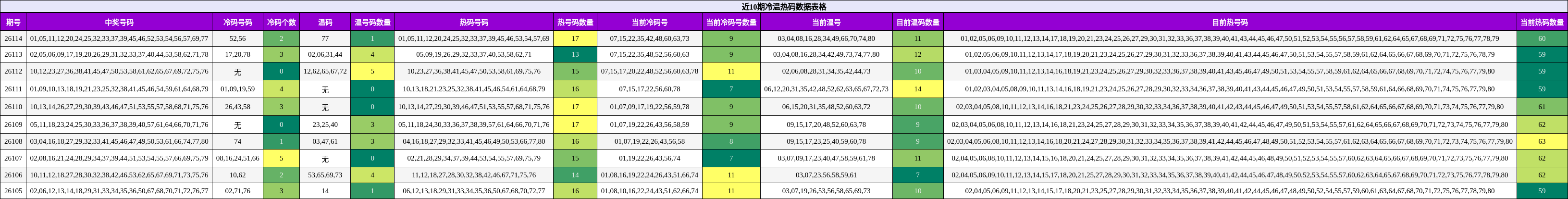 近10期冷温热码数据表格