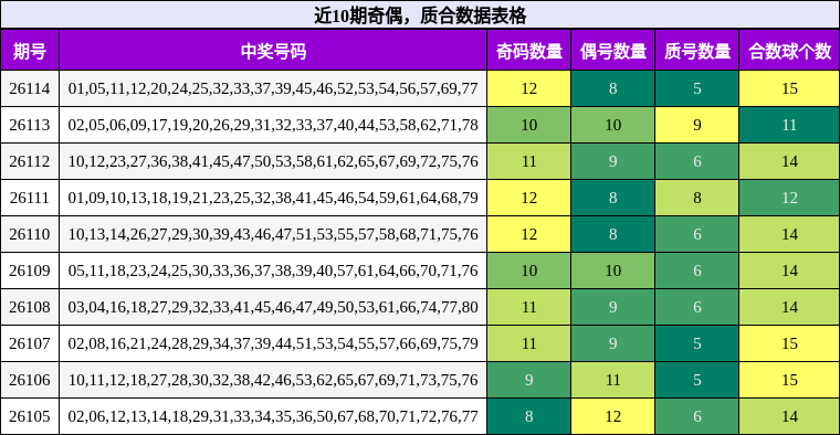 近10期奇偶，质合数据表格