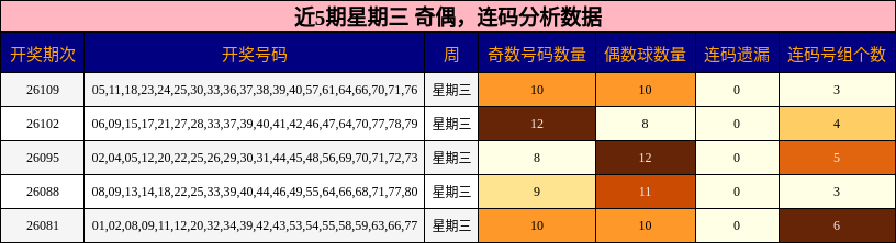 奇偶分析，连码分析